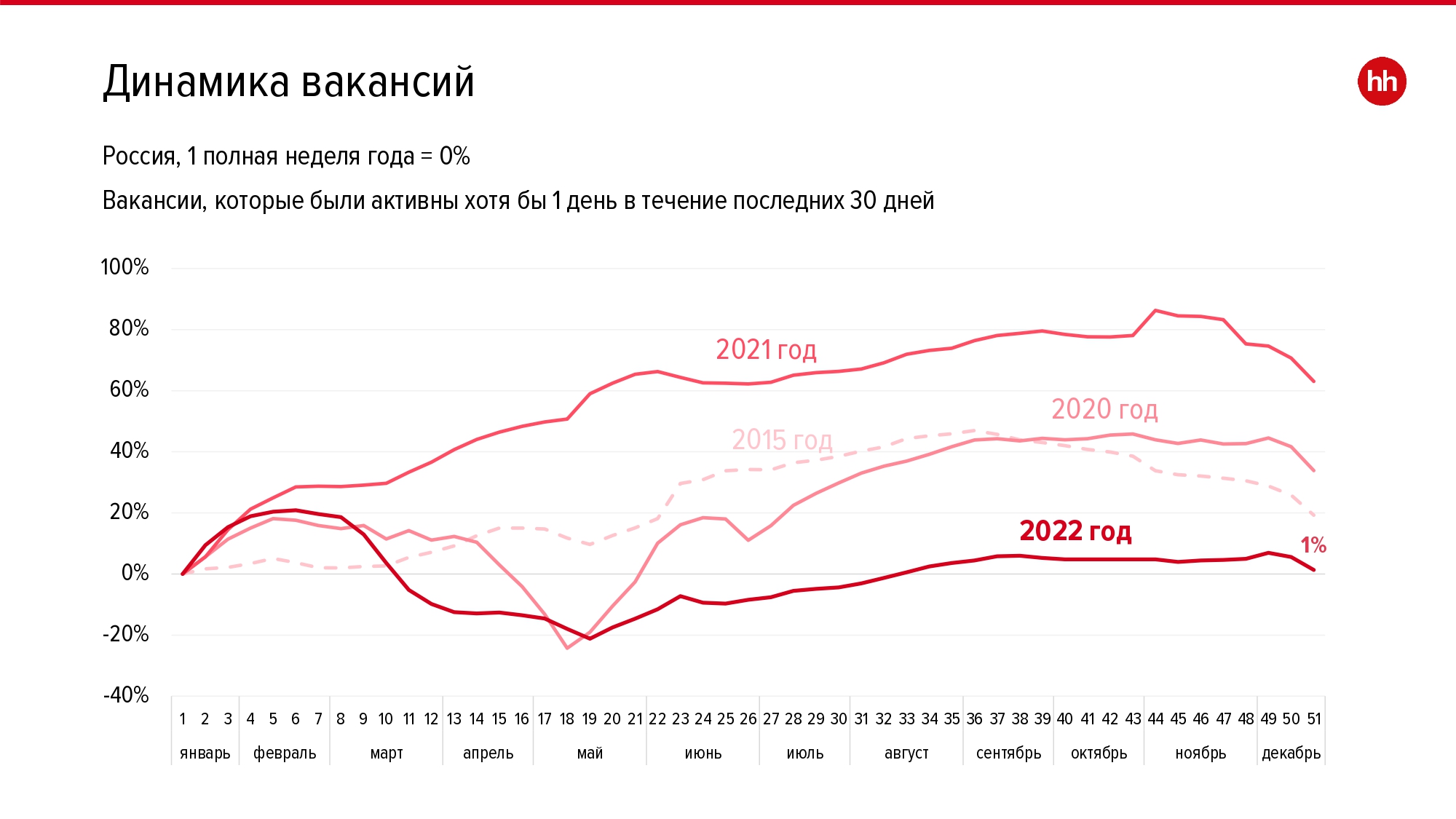 Прогноз рынка москвы. Динамика. Динамика за три года.