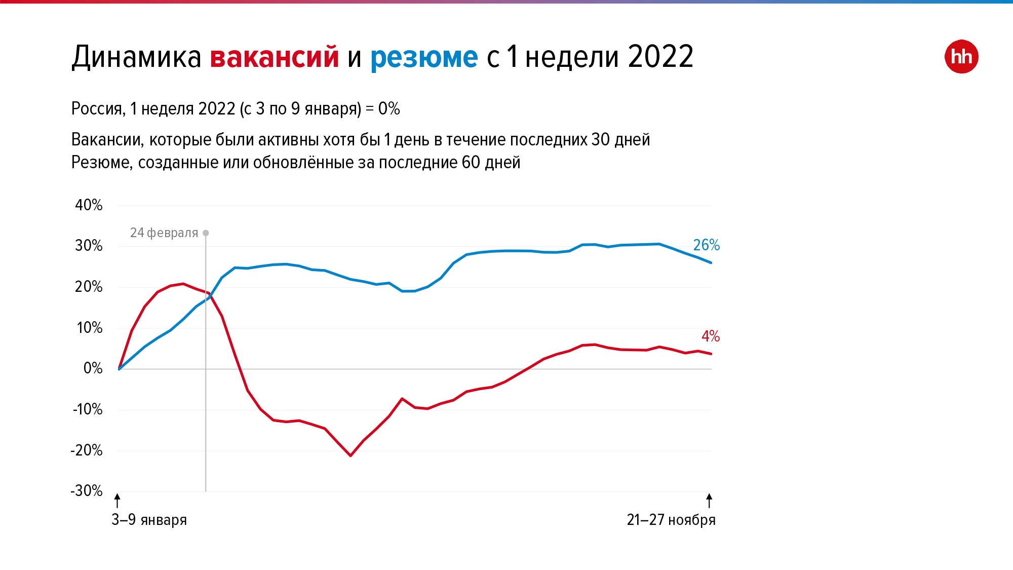 Рынок труда в январе. Динамика HH.индекса 2022.