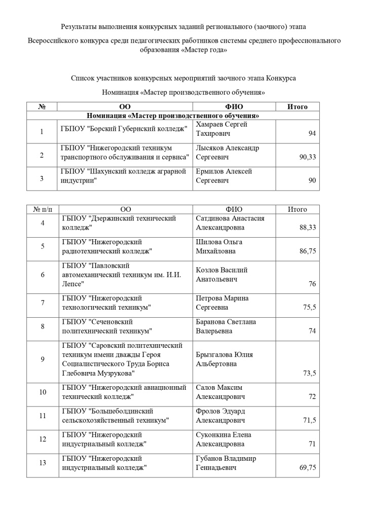 Результаты выполнения конкурсных мероприятий заочного этапа Конкурса_page-0001.jpg