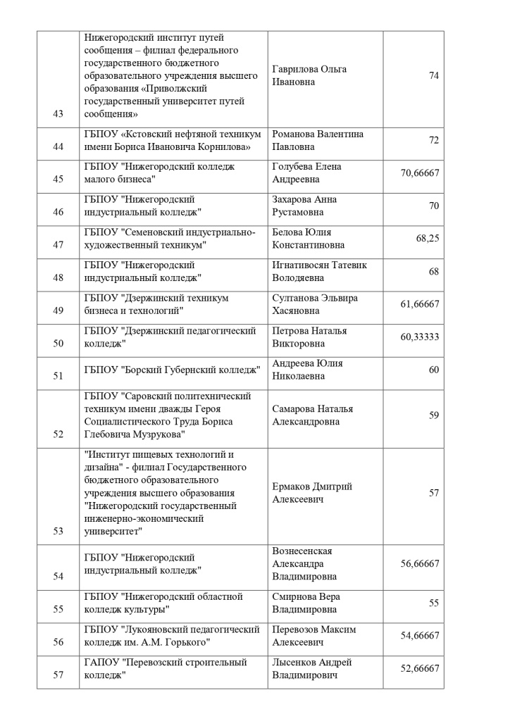 Результаты выполнения конкурсных мероприятий заочного этапа Конкурса_page-0005.jpg