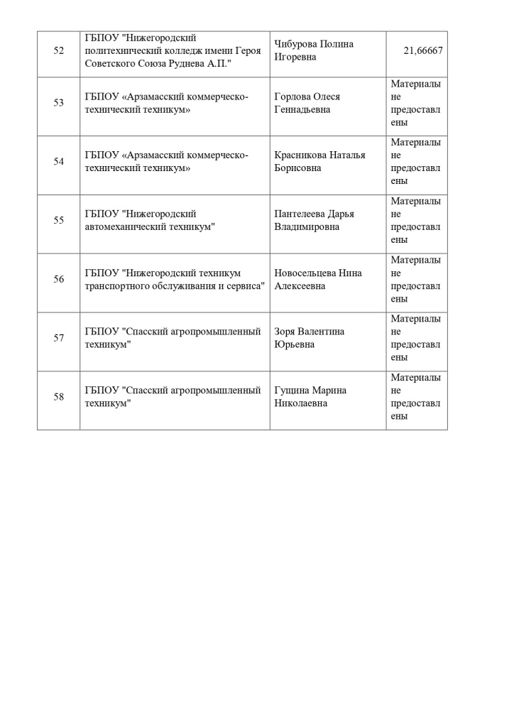 Результаты выполнения конкурсных мероприятий заочного этапа Конкурса_page-0010.jpg