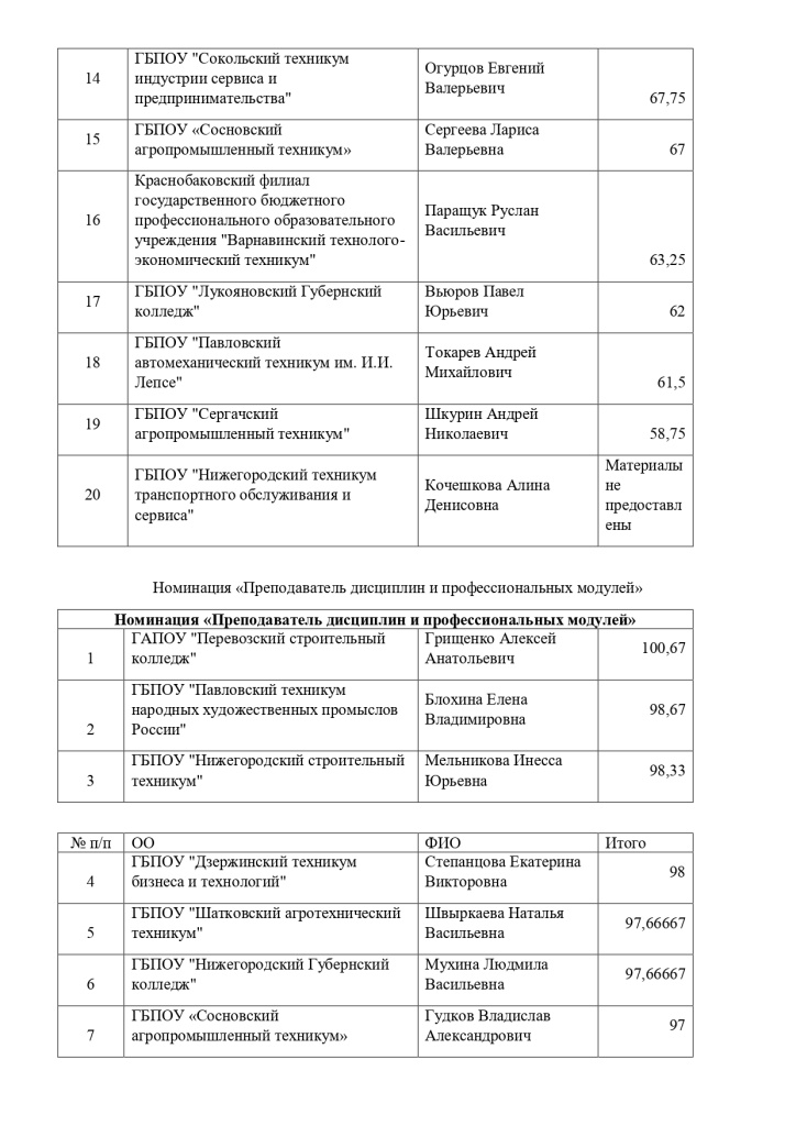 Результаты выполнения конкурсных мероприятий заочного этапа Конкурса_page-0002.jpg