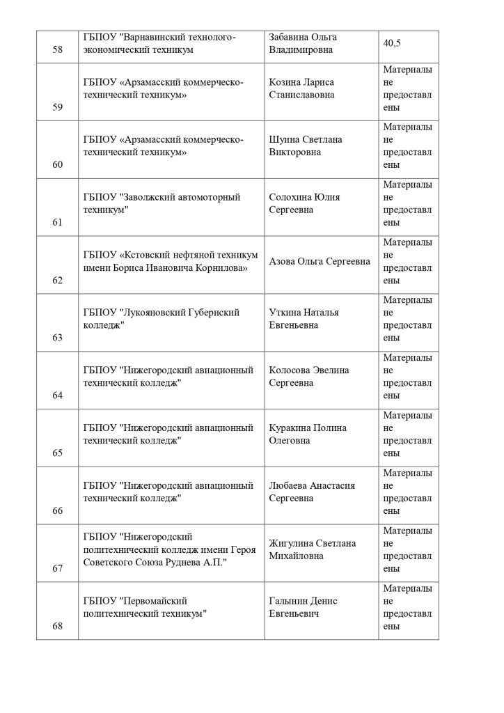 Результаты выполнения конкурсных мероприятий заочного этапа Конкурса_page-0006.jpg